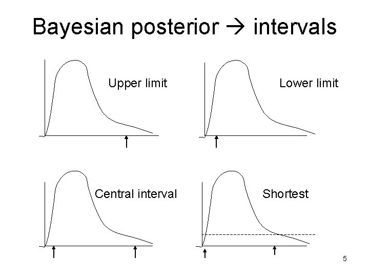 Bayesian posterior intervals Upper limit Central interval Lower limit Shortest 5 