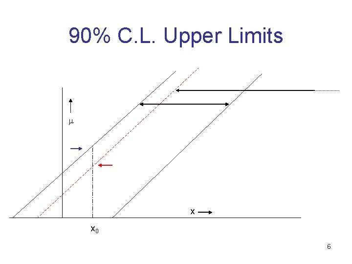 90% C. L. Upper Limits m x x 0 6 