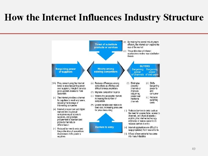 How the Internet Influences Industry Structure 49 
