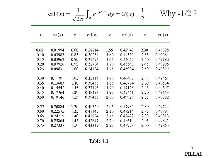 Why -1/2 ? Table 4. 1 5 PILLAI 