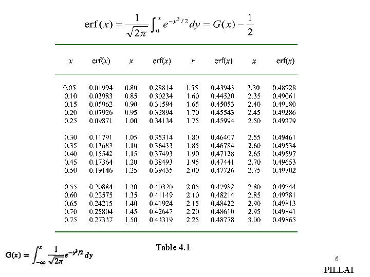 Table 4. 1 6 PILLAI 