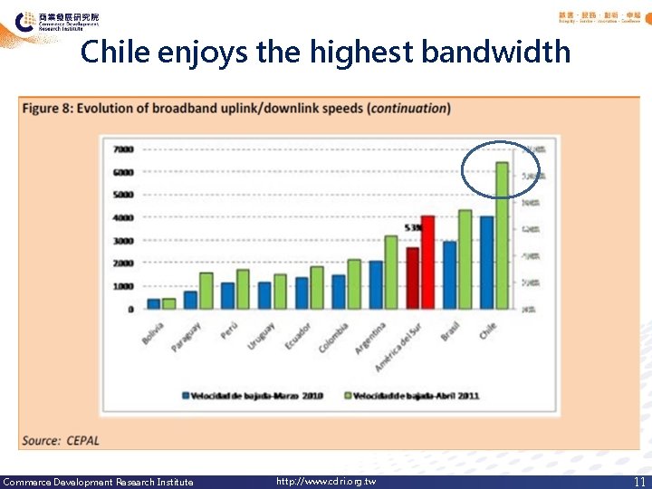 Chile enjoys the highest bandwidth Commerce Development Research Institute http: //www. cdri. org. tw