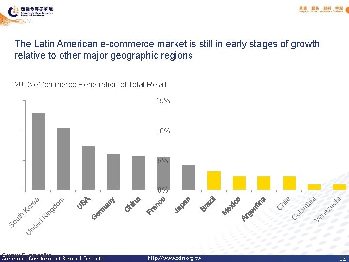 The Latin American e-commerce market is still in early stages of growth relative to