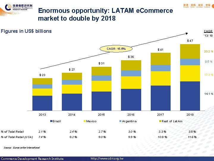 Enormous opportunity: LATAM e. Commerce market to double by 2018 Figures in US$ billions