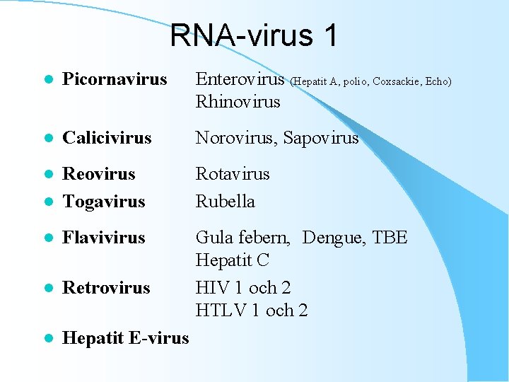 RNA-virus 1 l Picornavirus Enterovirus (Hepatit A, polio, Coxsackie, Echo) Rhinovirus l Calicivirus Norovirus,