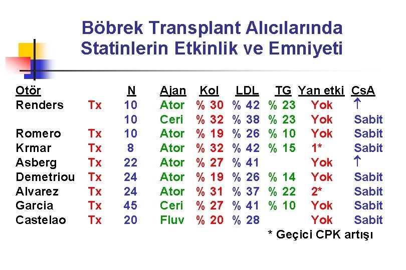 Böbrek Transplant Alıcılarında Statinlerin Etkinlik ve Emniyeti Otör Renders Tx Romero Krmar Asberg Demetriou