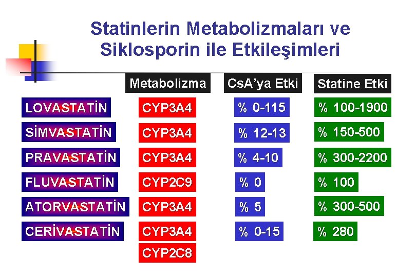 Statinlerin Metabolizmaları ve Siklosporin ile Etkileşimleri Metabolizma Cs. A’ya Etki Statine Etki LOVASTATİN CYP