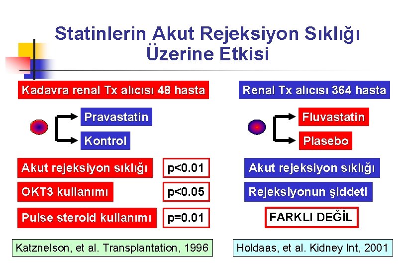 Statinlerin Akut Rejeksiyon Sıklığı Üzerine Etkisi Kadavra renal Tx alıcısı 48 hasta Renal Tx