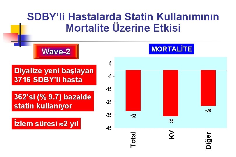 SDBY’li Hastalarda Statin Kullanımının Mortalite Üzerine Etkisi MORTALİTE Wave-2 Diyalize yeni başlayan 3716 SDBY’li