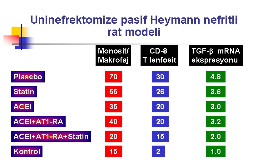 Uninefrektomize pasif Heymann nefritli rat modeli Monosit/ Makrofaj CD-8 T lenfosit TGF- m. RNA