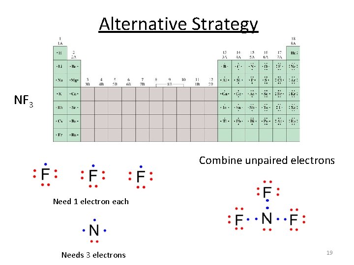 Alternative Strategy NF 3 Combine unpaired electrons Need 1 electron each Needs 3 electrons
