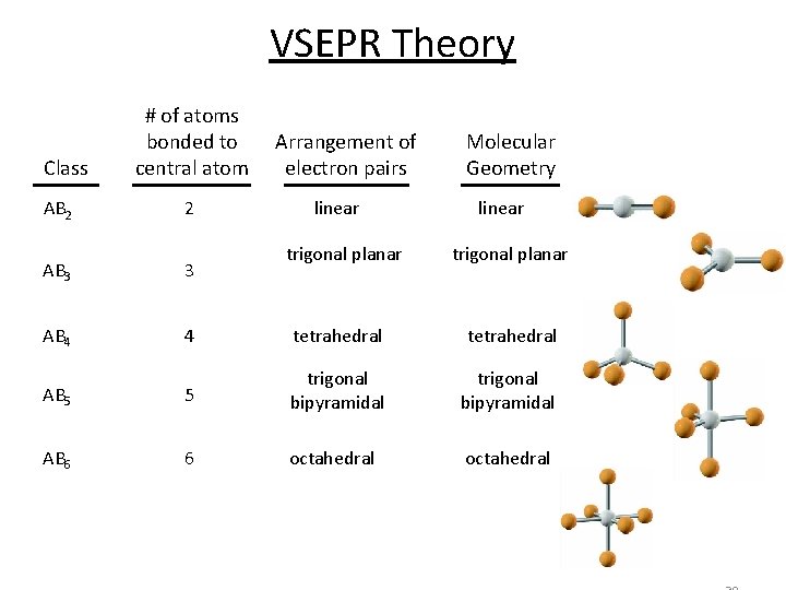 VSEPR Theory Class AB 2 # of atoms bonded to central atom 2 Arrangement