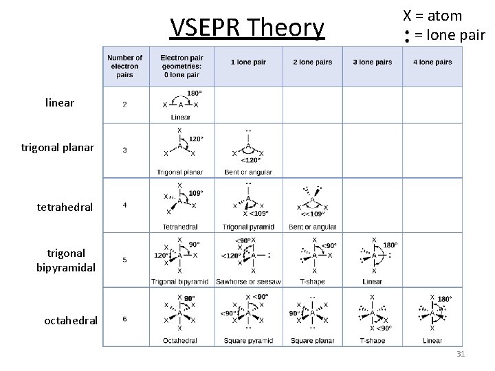 VSEPR Theory X = atom = lone pair linear trigonal planar tetrahedral trigonal bipyramidal