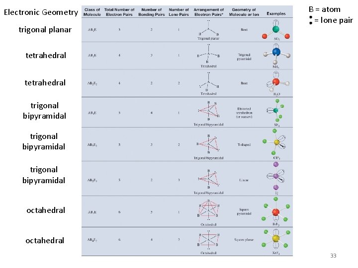 Electronic Geometry trigonal planar B = atom = lone pair tetrahedral trigonal bipyramidal octahedral