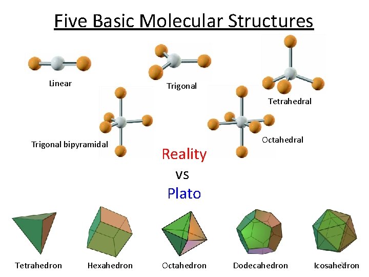 Five Basic Molecular Structures Linear Trigonal Tetrahedral Trigonal bipyramidal Tetrahedron Hexahedron Reality vs Plato