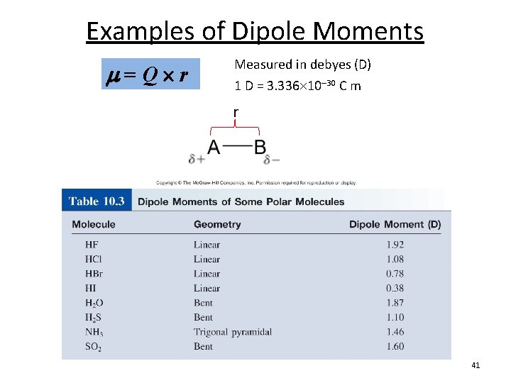 Examples of Dipole Moments =Q r Measured in debyes (D) 1 D = 3.