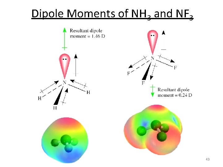 Dipole Moments of NH 3 and NF 3 43 