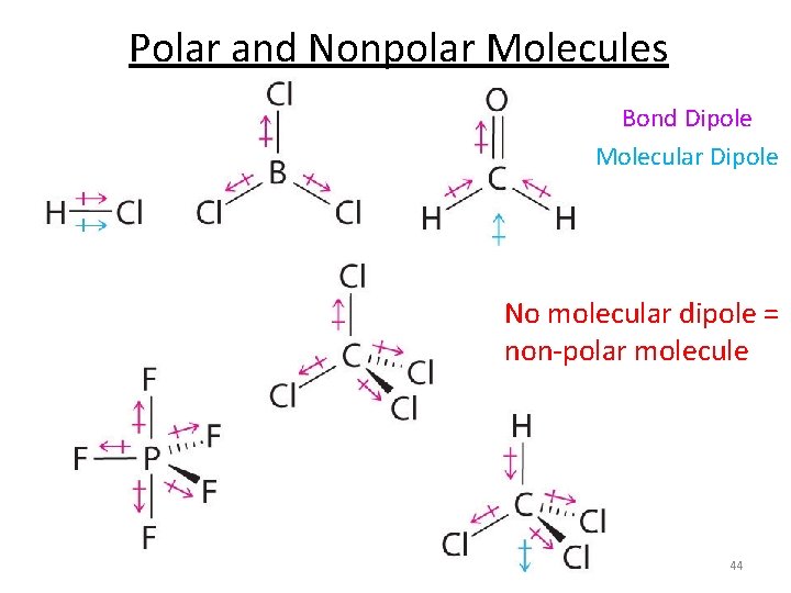 Polar and Nonpolar Molecules Bond Dipole Molecular Dipole No molecular dipole = non-polar molecule