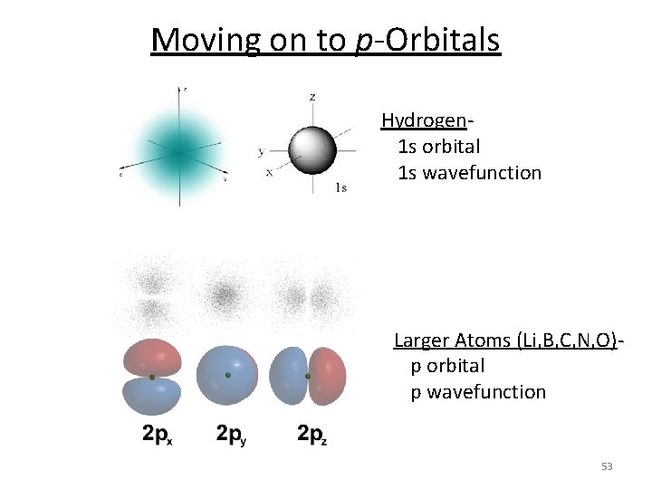 Moving on to p-Orbitals Hydrogen- 1 s orbital 1 s wavefunction Larger Atoms (Li,