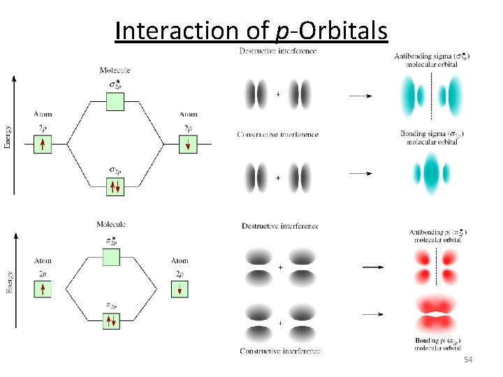 Interaction of p-Orbitals 54 