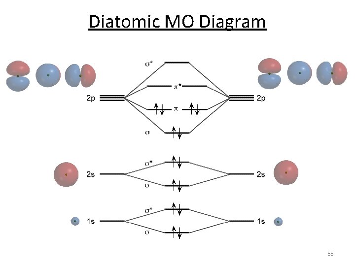 Diatomic MO Diagram 55 