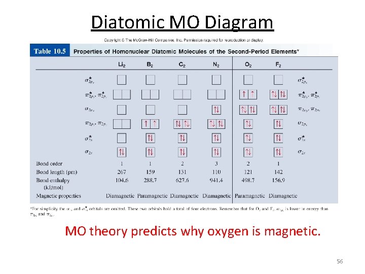 Diatomic MO Diagram MO theory predicts why oxygen is magnetic. 56 