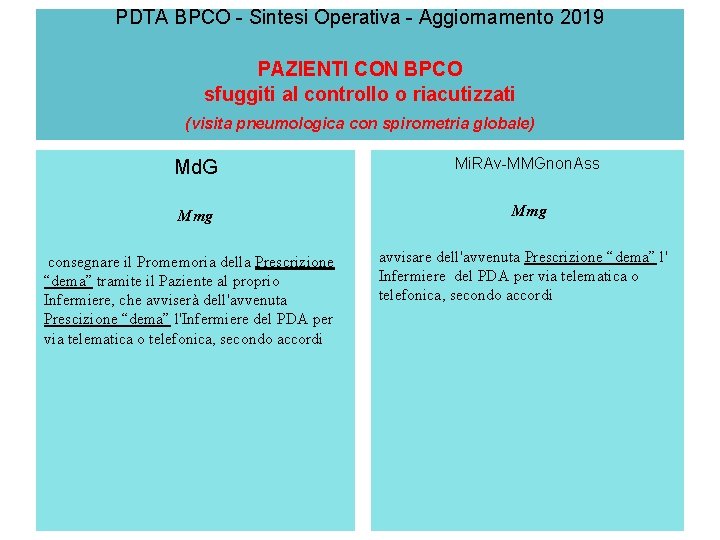 PDTA BPCO - Sintesi Operativa - Aggiornamento 2019 PAZIENTI CON BPCO sfuggiti al controllo