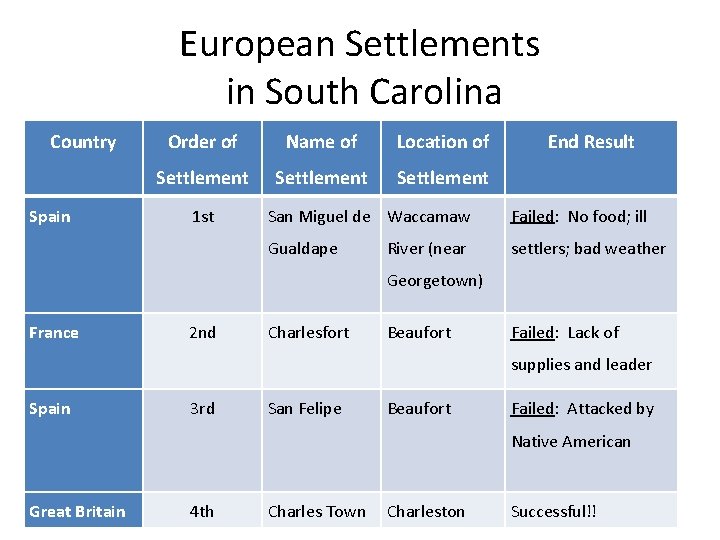 European Settlements in South Carolina Country Spain Order of Name of Location of Settlement