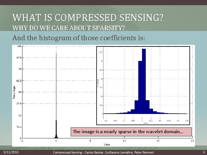 WHAT IS COMPRESSED SENSING? WHY DO WE CARE ABOUT SPARSITY? And the histogram of