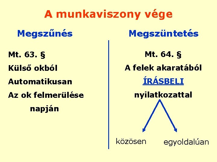 A munkaviszony vége Megszűnés Mt. 63. § Külső okból Automatikusan Az ok felmerülése Megszüntetés