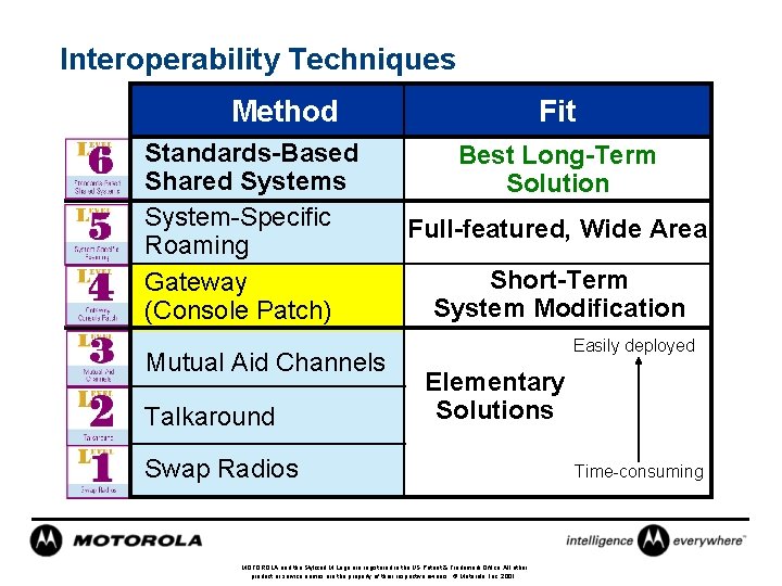 Interoperability Techniques Method Standards-Based Shared Systems System-Specific Roaming Gateway (Console Patch) Mutual Aid Channels