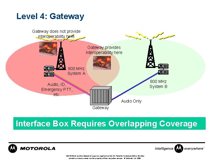 Level 4: Gateway does not provide interoperability here Gateway provides interoperability here 800 MHz