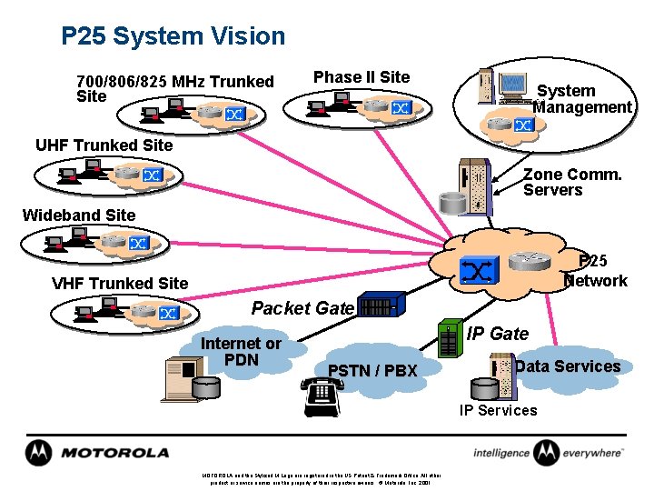 P 25 System Vision 700/806/825 MHz Trunked Site Phase II Site System Management UHF