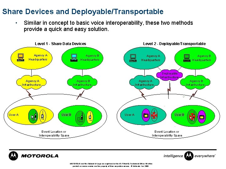 Share Devices and Deployable/Transportable • Similar in concept to basic voice interoperability, these two
