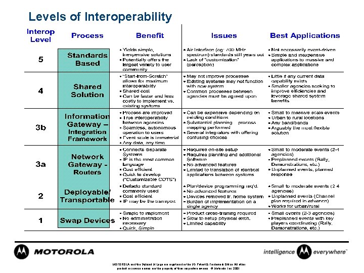 Levels of Interoperability MOTOROLA and the Stylized M Logo are registered in the US