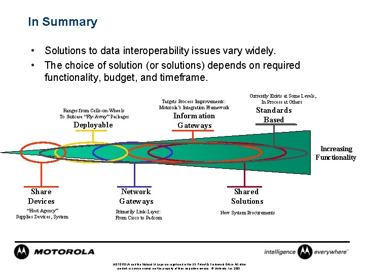 In Summary • Solutions to data interoperability issues vary widely. • The choice of