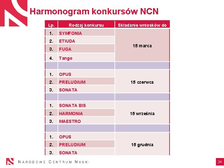 Harmonogram konkursów NCN Lp. Rodzaj konkursu 1. SYMFONIA 2. ETIUDA 3. FUGA 4. Tango