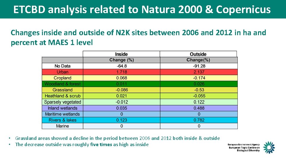 ETCBD analysis related to Natura 2000 & Copernicus Changes inside and outside of N