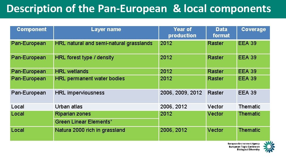 Description of the Pan-European & local components Component Layer name Pan-European HRL natural and