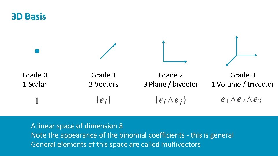 3 D Basis Grade 0 1 Scalar 20 Grade 1 3 Vectors Grade 2