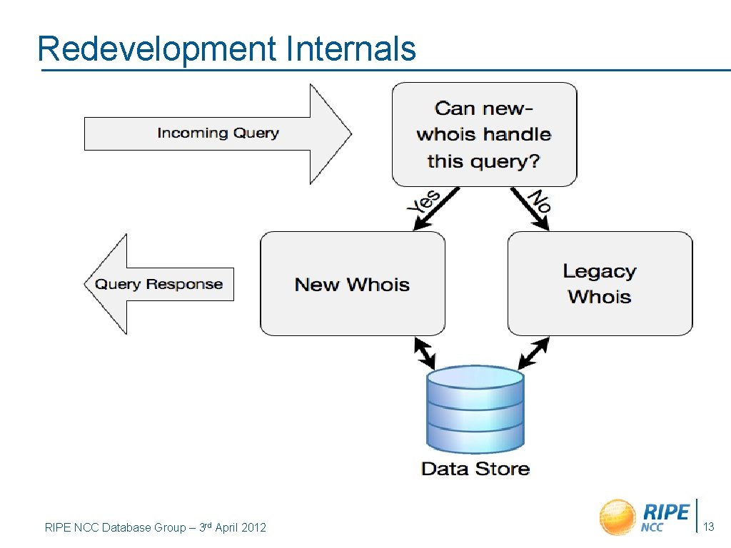 Redevelopment Internals RIPE NCC Database Group – 3 rd April 2012 13 