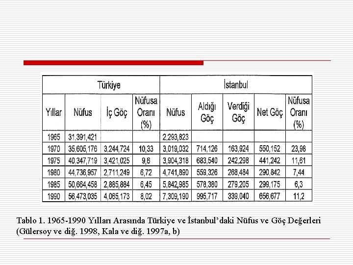 Tablo 1. 1965 -1990 Yılları Arasında Türkiye ve İstanbul’daki Nüfus ve Göç Değerleri (Gülersoy