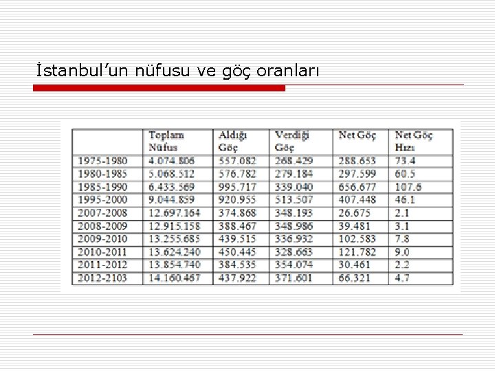 İstanbul’un nüfusu ve göç oranları 