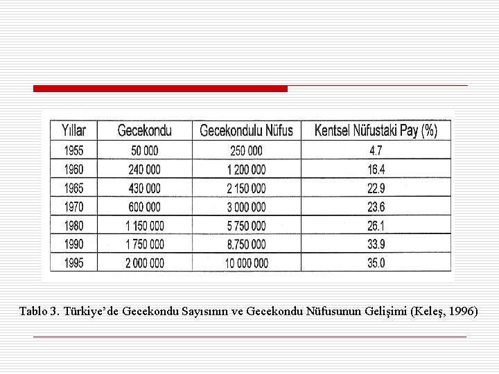 Tablo 3. Türkiye’de Gecekondu Sayısının ve Gecekondu Nüfusunun Gelişimi (Keleş, 1996) 