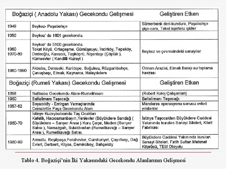 Tablo 4. Boğaziçi’nin İki Yakasındaki Gecekondu Alanlarının Gelişmesi 