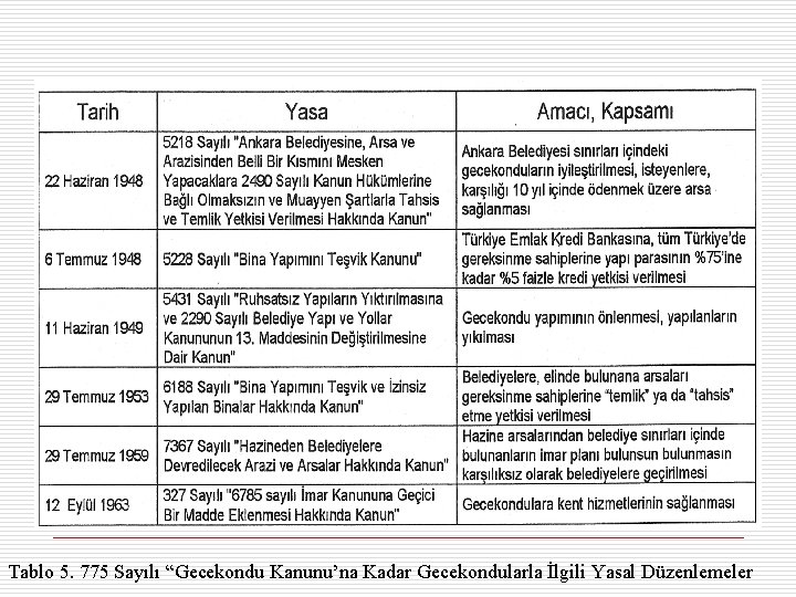 Tablo 5. 775 Sayılı “Gecekondu Kanunu’na Kadar Gecekondularla İlgili Yasal Düzenlemeler 