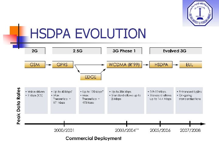 HSDPA EVOLUTION 