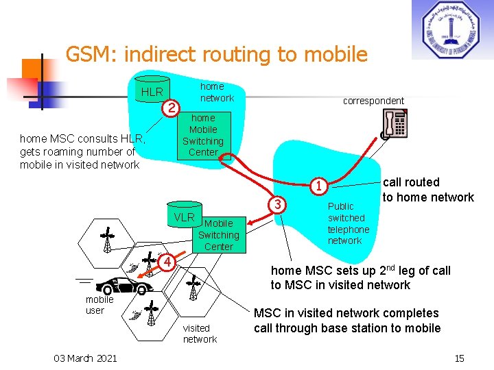 GSM: indirect routing to mobile home network HLR 2 home MSC consults HLR, gets