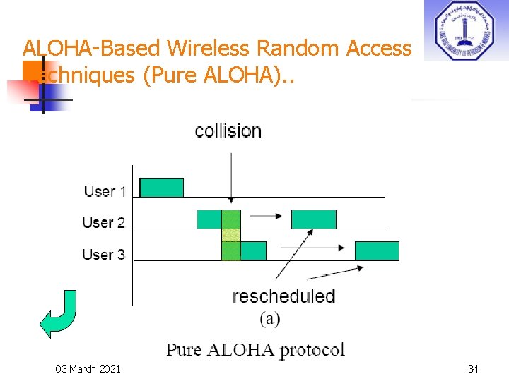 ALOHA-Based Wireless Random Access Techniques (Pure ALOHA). . 03 March 2021 34 