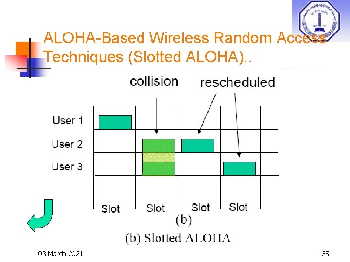 ALOHA-Based Wireless Random Access Techniques (Slotted ALOHA). . 03 March 2021 35 